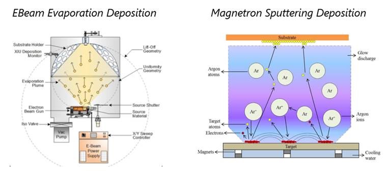 Techniques Thin Film Core Facilities